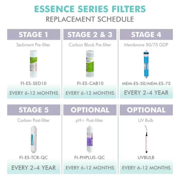 APEC Water Systems Essence Complete 5-Stage 50 GPD Industry Standard Size Reverse Osmosis Replacement Filters Set