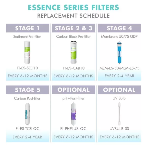 APEC Water Systems Essence Complete Replacement Filter Set for ROES-PHUV75 pH Enhanced UV Sanitizing 7-Stages RO Water System