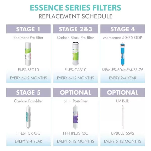 APEC Water Systems Essence Under Sink System ROES-UV75-SS Replacement Water Filter Cartridge Complete Filter Set Stage 1-6