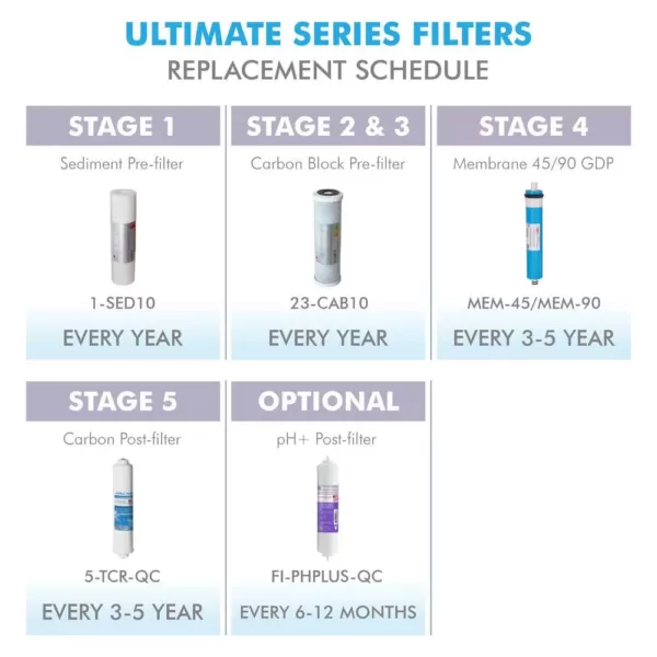 APEC Water Systems Ultimate High Flow w/Upgraded 3/8 in. Output Reverse Osmosis System 50 GPD Stage 1-5 Replacement Water Filter Cartridge