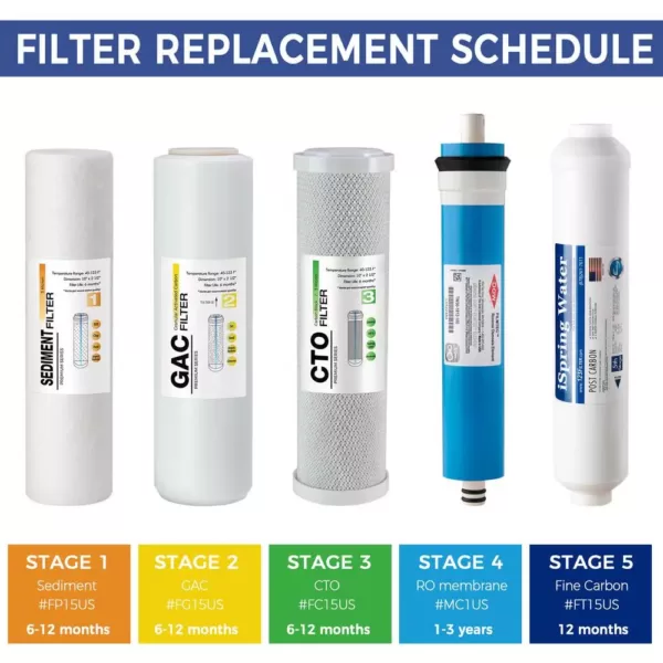 ISPRING 5-Stage Reverse Osmosis 2-Year Replacement Water Filter Pack Set with 100 GPD RO Membrane Cartridge 10 in. x  2.5 in.