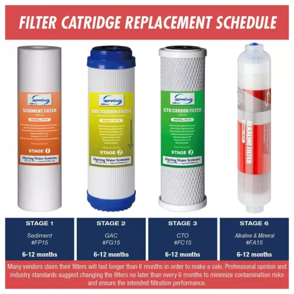 ISPRING 6-Month Replacement Filter Set for 6-Stage Reverse Osmosis Water Filtration Systems