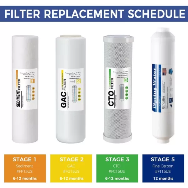 ISPRING RO System 6-Month Supply Replacement Water Filter Cartridges Pack of 4 Filters, Sediment, CTO, GAC and Post-Carbon