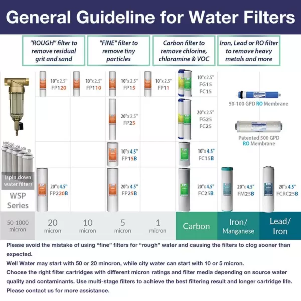 ISPRING Universal 5-Stage Reverse Osmosis Complete Replacement Water Filter Cartridge Set