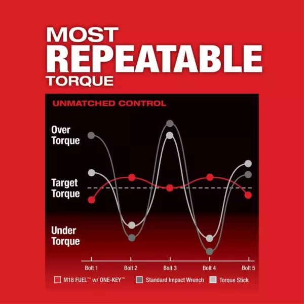 Milwaukee M18 FUEL ONE-KEY 18-Volt Lithium-Ion Brushless Cordless 1/2 in. Impact Wrench w/ Pin Detent Kit w/(2) 5.0Ah Batteries