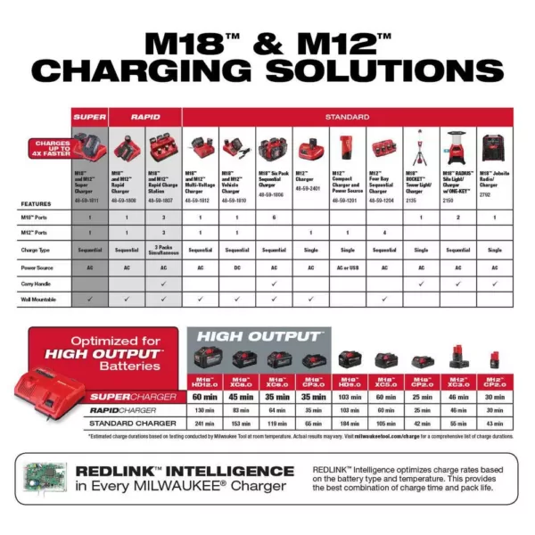 Milwaukee M18 FUEL 18-Volt Lithium-Ion Brushless Cordless SAWZALL Reciprocating Saw with Super Charger and 8.0 Ah Battery