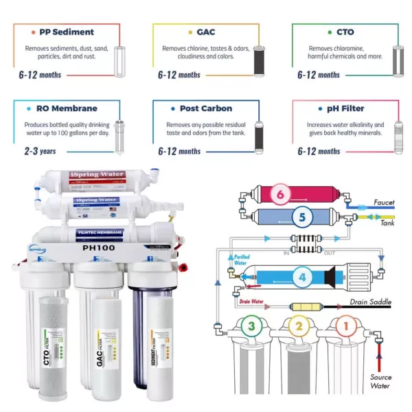 ISPRING 6-Stage High Capacity Reverse Osmosis Drinking Water Filtration System w/ Alkaline Filter,100 GPD, US Made Filters