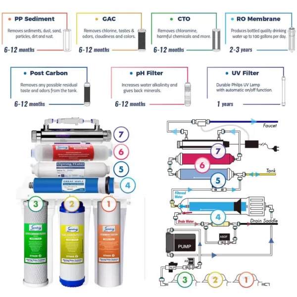 ISPRING 7-Stage 100 GPD Under-Sink Reverse Osmosis Drinking Water Filtration System with Booster Pump, Alkaline Filter and UV