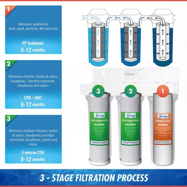 ISPRING 3-Stage Under Sink High Capacity Tankless Drinking Water Filtration System-Includes Sediment 2x Cto Carbon Block Filters